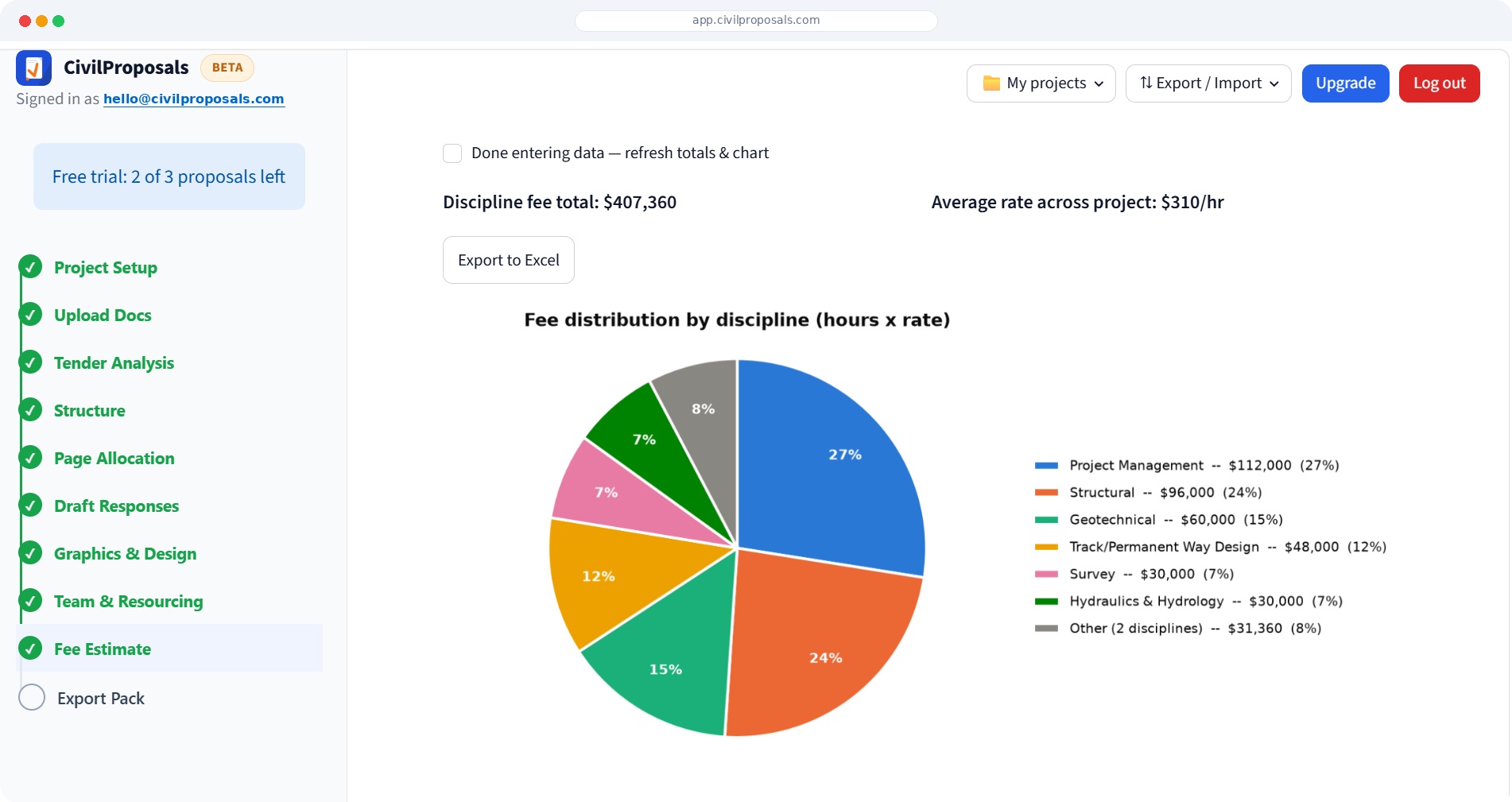 CivilProposals workspace showing tracked progress and a live fee estimate