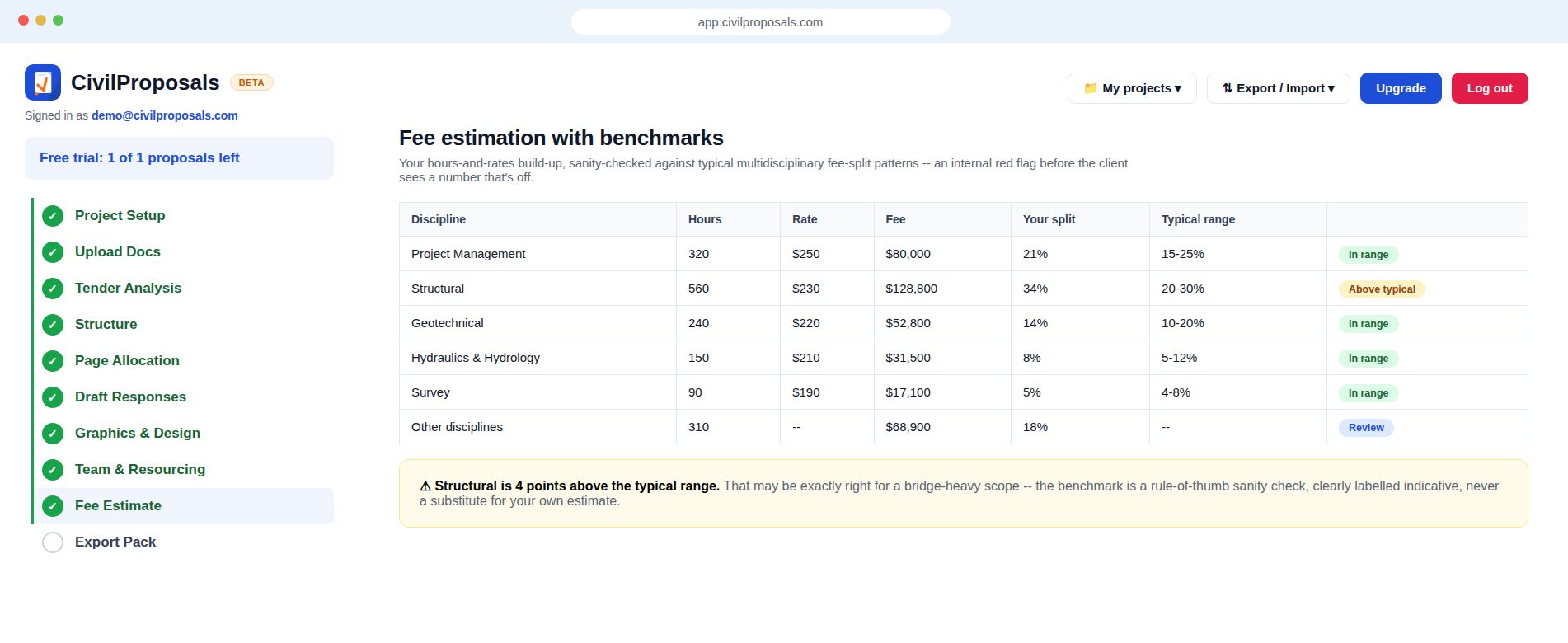 Fee estimation table with each discipline's split compared against typical benchmark ranges