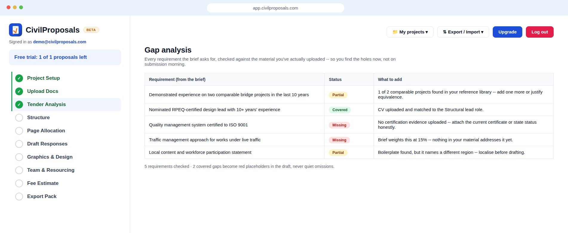 Gap analysis table showing each brief requirement marked covered, partial, or missing